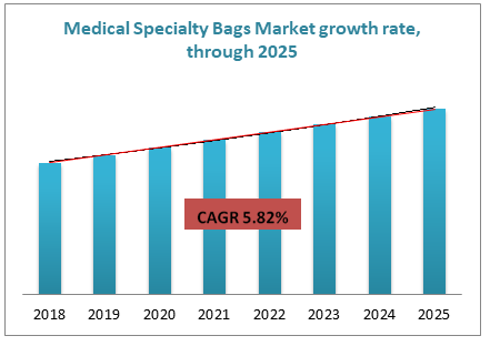Medical Specialty Bags Market growth rate, through 2025